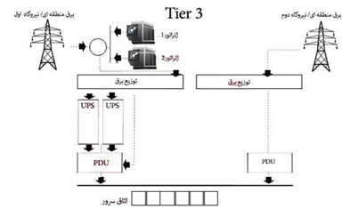 image 4 - طراحی و اجرای دیتا سنتر