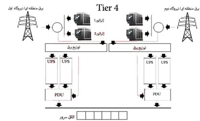 image 6 - طراحی و اجرای دیتا سنتر