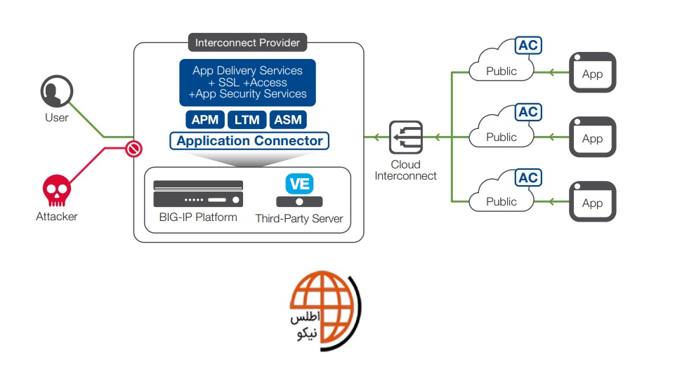 Consistent App Delivery and Security for Public Cloud - لود بالانسر F5 BIG-IP 7000
