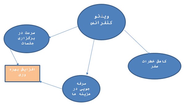 Picture2 - دانستنی ها درباره ویدئو کنفرانس