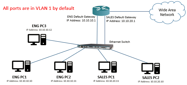 image 3 - آشنایی با 5 نوع از انواع VLAN