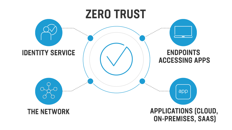 image - آیا دسترسی به شبکه Zero Trust پاسخی برای امنیت سایبری شماست؟