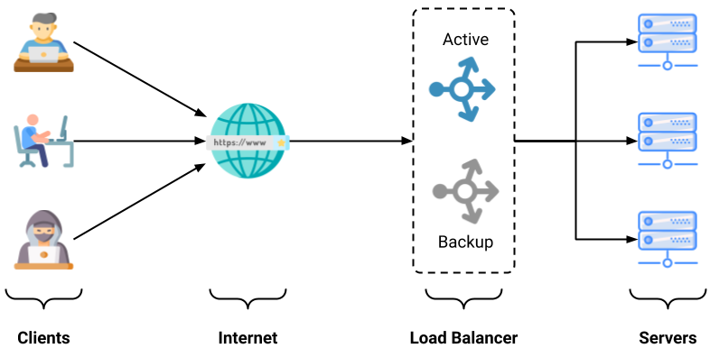 what is load balancing load balancer active passive 8d77643f620edb55 - نحوه کارکرد الگوریتم IP Hash در لود بالانسر شبکه