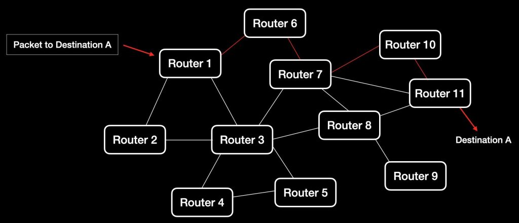 Route 1024x440 - روتر در چه لایه ای کار می کند؟