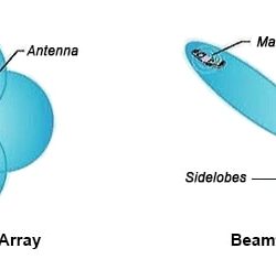 بیم فورمینگ (Beam Forming) چیست و چه کاربردی دارد؟